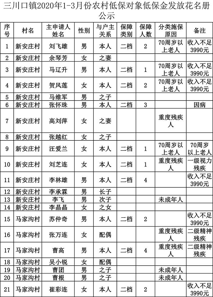 三川口镇2020年1-3月份农村低保对象低保金发放花名册公示