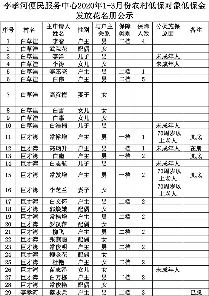 李孝河便民服务中心2020年1-3月份农村低保对象低保金发放花名册公示