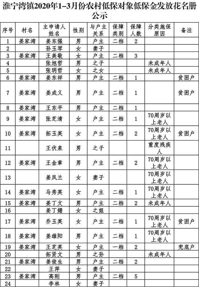 淮宁湾镇2020年1-3月份农村低保对象低保金发放花名册公示