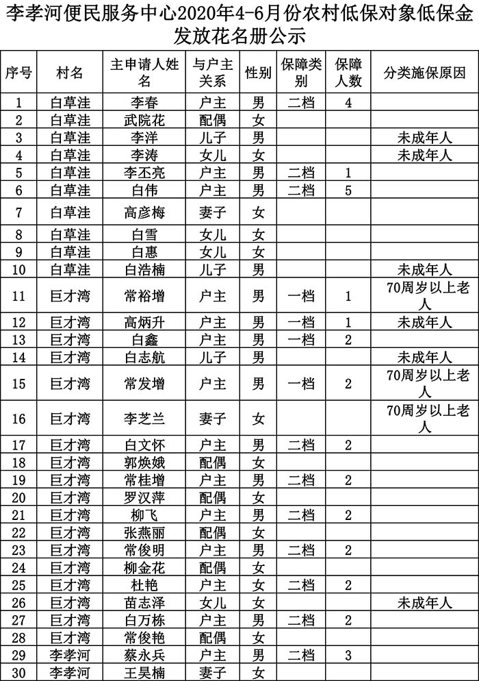 李孝河便民服务中心2020年4-6月份农村低保对象低保金发放花名册公示